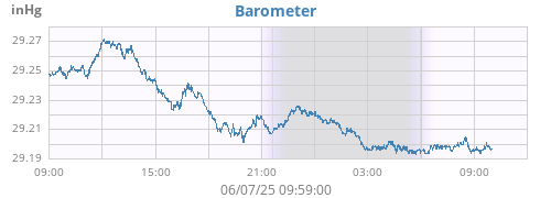 daybarometer