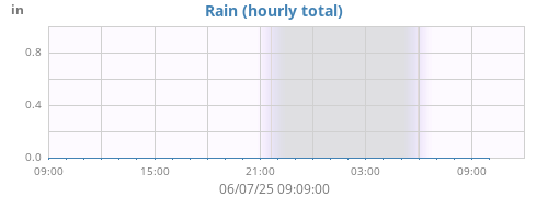 dayrain