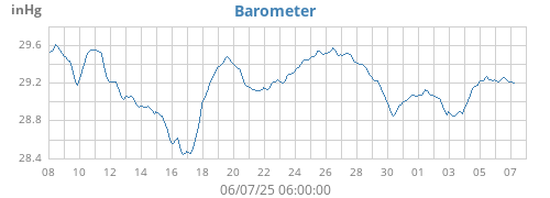 monthbarometer