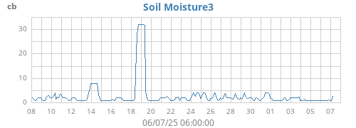 monthmoistsoil