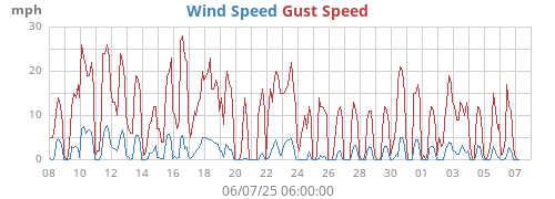 monthwind