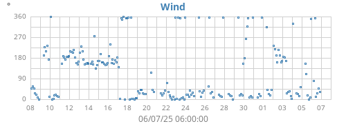 monthwinddir