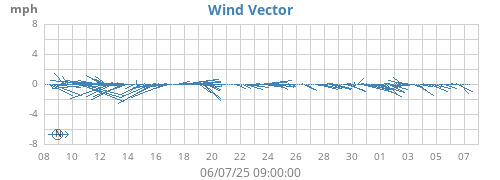 monthwindvec