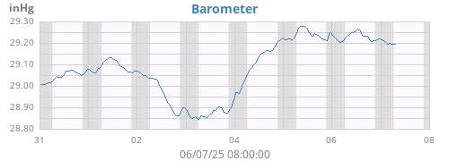 weekbarometer