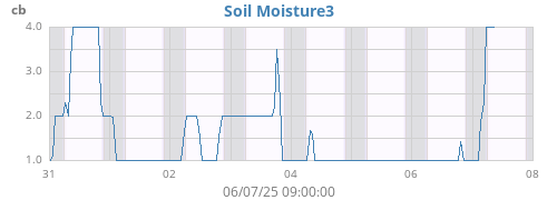 weekmoistsoil