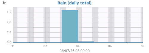 weekrain
