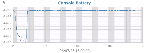 weekvolt