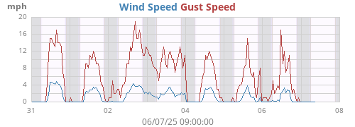 weekwind