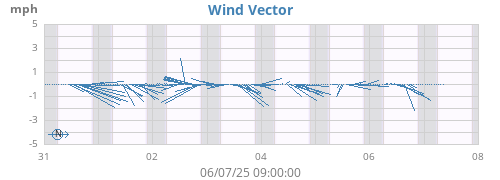 weekwindvec