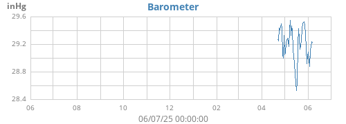yearbarometer
