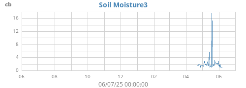 yearmoistsoil