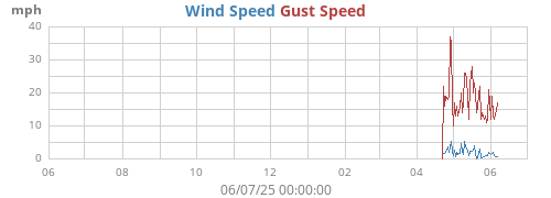 yearwind