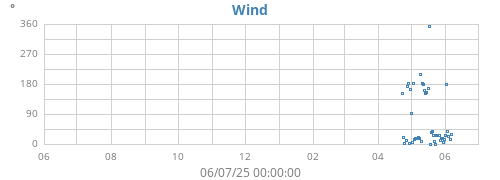 yearwinddir