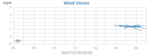 yearwindvec